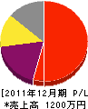 植久造園 損益計算書 2011年12月期 植久造園 損益計算書 2011年12月期
