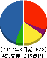 大成設備 貸借対照表 2012年3月期 大成設備 貸借対照表 2012年3月期