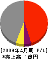 已斗建設 損益計算書 2009年4月期 已斗建設 損益計算書 2009年4月期