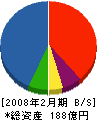 DXアンテナ 貸借対照表 2008年2月期 DXアンテナ 貸借対照表 2008年2月期