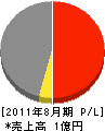 中央エクステリア 損益計算書 2011年8月期 中央エクステリア 損益計算書 2011年8月期