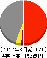 高田機工 損益計算書 2012年3月期 高田機工 損益計算書 2012年3月期