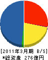 東京ガス・エンジニアリング 貸借対照表 2011年3月期 東京ガス・エンジニアリング 貸借対照表 2011年3月期