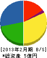 オーテック 貸借対照表 2013年2月期 オーテック 貸借対照表 2013年2月期