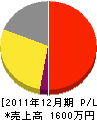 藤本工務店 損益計算書 2011年12月期 藤本工務店 損益計算書 2011年12月期