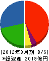 日立アプライアンス 貸借対照表 2012年3月期 日立アプライアンス 貸借対照表 2012年3月期