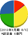 和田電業社 貸借対照表 2012年8月期 和田電業社 貸借対照表 2012年8月期