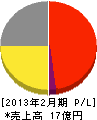 マグナ通信工業 損益計算書 2013年2月期 マグナ通信工業 損益計算書 2013年2月期