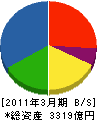 西松建設 貸借対照表 2011年3月期 西松建設 貸借対照表 2011年3月期