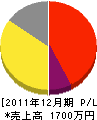 田原電機 損益計算書 2011年12月期 田原電機 損益計算書 2011年12月期