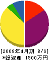 第一黒板製作所 貸借対照表 2008年4月期 第一黒板製作所 貸借対照表 2008年4月期