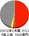 安藤・間 損益計算書 2012年3月期 安藤・間 損益計算書 2012年3月期