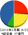 近鉄軌道エンジニアリング 貸借対照表 2012年2月期 近鉄軌道エンジニアリング 貸借対照表 2012年2月期
