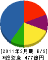 三菱電機エンジニアリング 貸借対照表 2011年3月期 三菱電機エンジニアリング 貸借対照表 2011年3月期