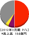 ホンダ開発 損益計算書 2012年3月期 ホンダ開発 損益計算書 2012年3月期