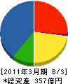広成建設 貸借対照表 2011年3月期 広成建設 貸借対照表 2011年3月期
