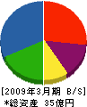 ヤマギシリフォーム工業 貸借対照表 2009年3月期 ヤマギシリフォーム工業 貸借対照表 2009年3月期