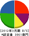岩谷産業 貸借対照表 2012年3月期 岩谷産業 貸借対照表 2012年3月期