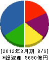 大東建託 貸借対照表 2012年3月期 大東建託 貸借対照表 2012年3月期
