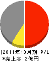 江戸川電設 損益計算書 2011年10月期 江戸川電設 損益計算書 2011年10月期