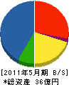 芙蓉建設 貸借対照表 2011年5月期 芙蓉建設 貸借対照表 2011年5月期