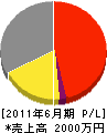 江北建設 損益計算書 2011年6月期 江北建設 損益計算書 2011年6月期