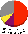 大栄環境 損益計算書 2012年3月期 大栄環境 損益計算書 2012年3月期