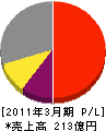 セコム上信越 損益計算書 2011年3月期 セコム上信越 損益計算書 2011年3月期