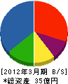 ヤマギシリフォーム工業 貸借対照表 2012年3月期 ヤマギシリフォーム工業 貸借対照表 2012年3月期