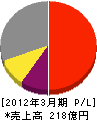 セコム上信越 損益計算書 2012年3月期 セコム上信越 損益計算書 2012年3月期