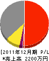 東和設備工業 損益計算書 2011年12月期 東和設備工業 損益計算書 2011年12月期