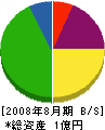 宅野工業 貸借対照表 2008年8月期 宅野工業 貸借対照表 2008年8月期
