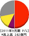 堀川産業 損益計算書 2011年9月期 堀川産業 損益計算書 2011年9月期