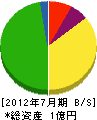 山喜産業 貸借対照表 2012年7月期 山喜産業 貸借対照表 2012年7月期