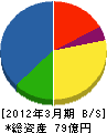 中日本ハイウェイ・エンジニアリング東京 貸借対照表 2012年3月期 中日本ハイウェイ・エンジニアリング東京 貸借対照表 2012年3月期