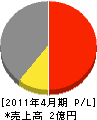 鈴木塗装店 損益計算書 2011年4月期 鈴木塗装店 損益計算書 2011年4月期