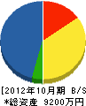 堀建設 貸借対照表 2012年10月期 堀建設 貸借対照表 2012年10月期