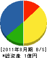 小俣工務所 貸借対照表 2011年8月期 小俣工務所 貸借対照表 2011年8月期