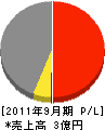 林塗装 損益計算書 2011年9月期 林塗装 損益計算書 2011年9月期