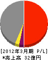 森長工務店 損益計算書 2012年3月期 森長工務店 損益計算書 2012年3月期