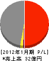 明成通信 損益計算書 2012年1月期 明成通信 損益計算書 2012年1月期