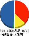 由井電気工業 貸借対照表 2010年9月期 由井電気工業 貸借対照表 2010年9月期