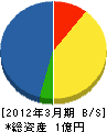 中島建設 貸借対照表 2012年3月期 中島建設 貸借対照表 2012年3月期