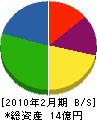 朝日エンジニアリング 貸借対照表 2010年2月期 朝日エンジニアリング 貸借対照表 2010年2月期