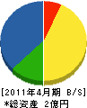 鈴木塗装店 貸借対照表 2011年4月期 鈴木塗装店 貸借対照表 2011年4月期