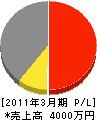 南海ホームサービス 損益計算書 2011年3月期 南海ホームサービス 損益計算書 2011年3月期