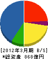 三和シヤッター工業 貸借対照表 2012年3月期 三和シヤッター工業 貸借対照表 2012年3月期