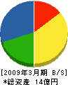 東邦電気工事 貸借対照表 2009年3月期 東邦電気工事 貸借対照表 2009年3月期