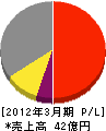 千代田スバック 損益計算書 2012年3月期 千代田スバック 損益計算書 2012年3月期