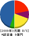 武蔵野電機 貸借対照表 2008年3月期 武蔵野電機 貸借対照表 2008年3月期